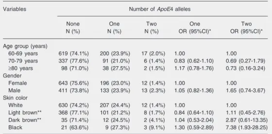 Table 2. Association of the number of ApoE4 alleles among 1408 elderly participants at baseline of the Bambuí Health and Aging Study with selected demographic characteristics (Brazil).