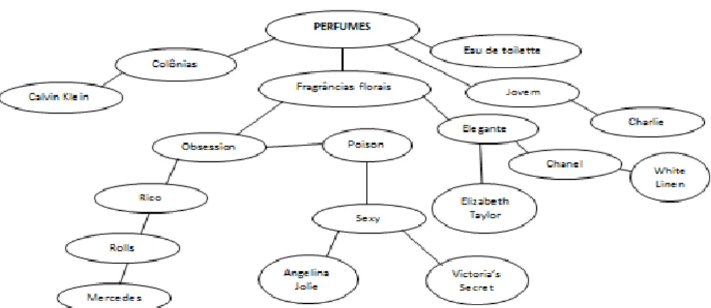 Figura 7. Uma rede associativa para perfumes 