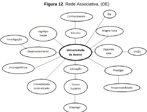 Figura 12. Rede Associativa. (DE) 