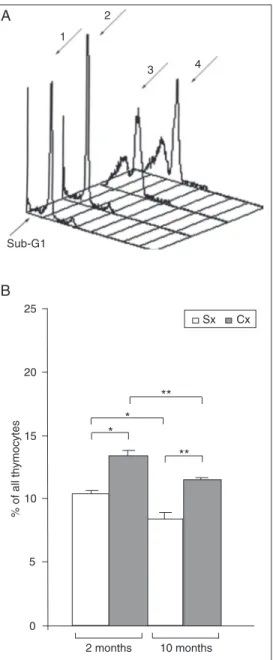 Figure 4. Increased percentage of cycling cells (cells in the S/