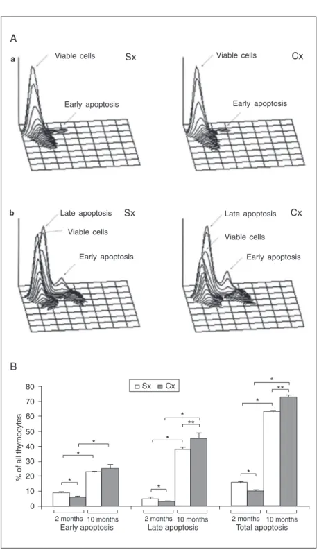 Figure 5. Effects of orchidectomy at the age of 30 days on the frequency of apoptotic cells in 18-h thymocyte cultures