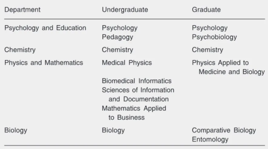 Table 1. List of undergraduate and graduate programs belonging to the departments of Psychology and Education, Chemistry, Physics and Mathematics, and Biology of the Faculdade de Filosofia, Ciências e Letras de Ribeirão Preto, Universidade de São Paulo, US