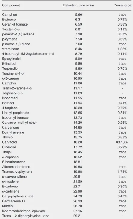 Table 1. Composition of the essential oil of Thymus broussonettii and gas chromatog- chromatog-raphy retention times.
