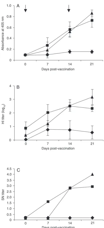 Figure 1C shows the results of the sero-neutralization assay. Low-virulent virus vaccine induced  sero-neutraliza-tion activity detectable from day 7 post-vaccinasero-neutraliza-tion, while chickens vaccinated with the inactivated NDV vaccine showed a soli