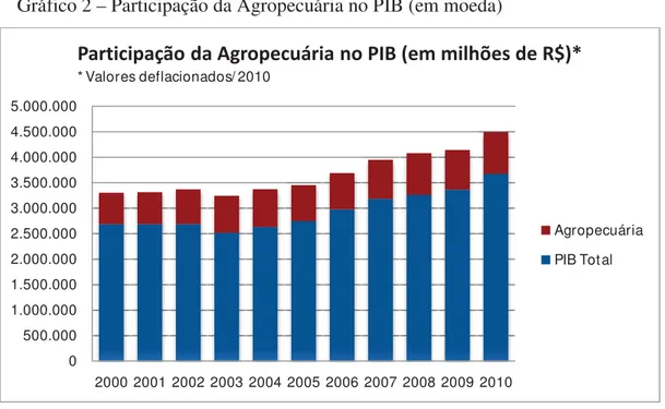 Gráfico 2 – Participação da Agropecuária no PIB (em moeda) 