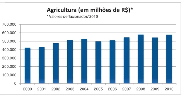 Gráfico 3 – Movimentação econômica do setor da agricultura 