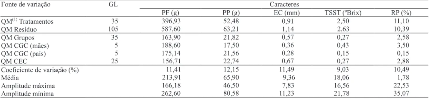 Tabela 1. Análise de variância univariada de 36 híbridos F 1  e análise conjunta de variância para capacidade geral de combina- combina-ção (CGC) e capacidade específica de combinacombina-ção (CEC) dos caracteres peso do fruto (PF), peso da polpa (PP), esp