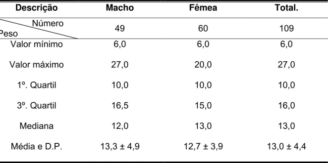 Tabela 2. Medidas descritivas para o peso (kg) de cães estudados segundo o  sexo: 