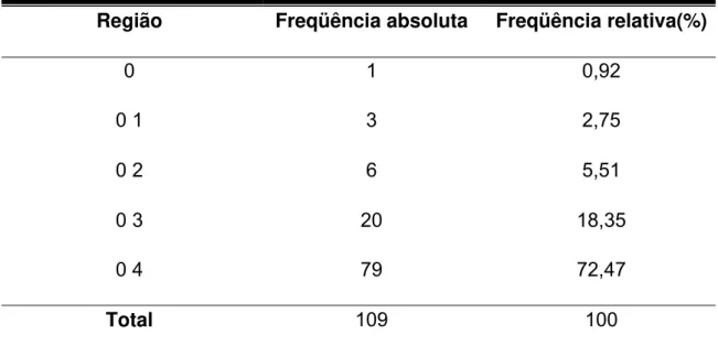 Tabela 7. Freqüência absoluta e relativa de animais com ocorrência de  Helicobacter spp à coloração pelo Giemsa, quando analisadas as quatro  regiões de obtenção das amostras simultaneamente