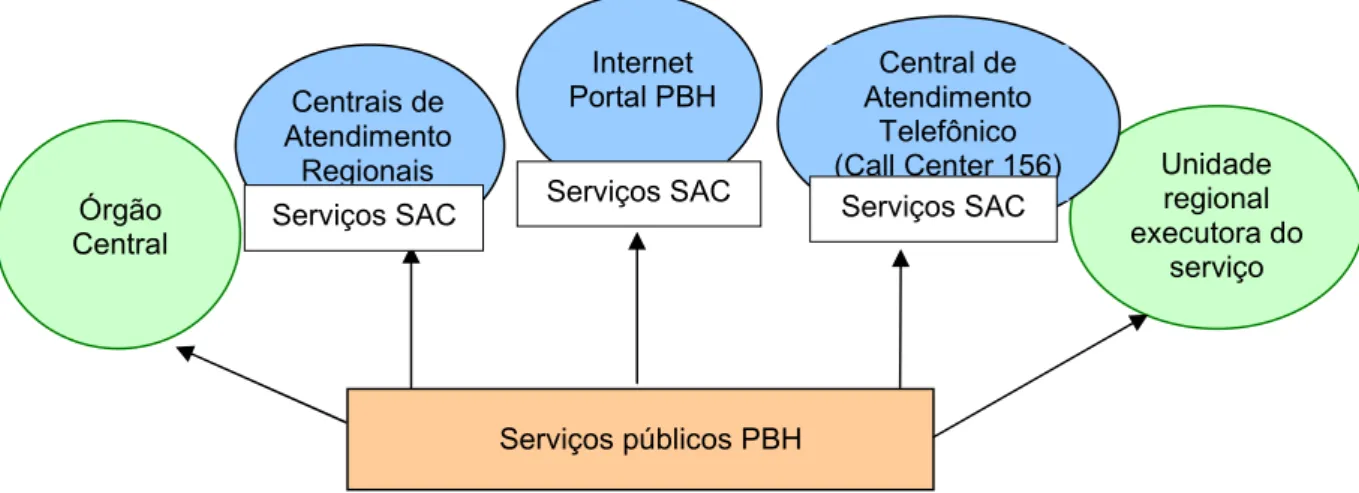 FIGURA 3 - A disponibilização de serviços PBH  Fonte: organização da autora da dissertação/2007  