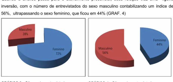 GRÁFICO 3 - Gênero dos entrevistados –  atendimento telefônico - jun 2007 