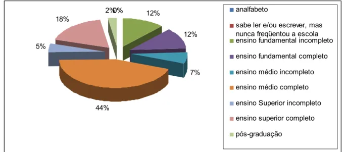 GRÁFICO 5 - Escolaridade de solicitantes dos serviços do SAC - atendimento telefônico - jun 2007  Fonte: Dados de Pesquisa realizada pela autora da dissertação/2007 