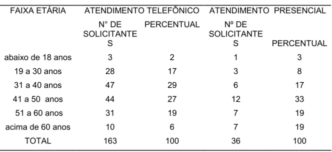GRÁFICO 7 - Faixa etária de solicitantes dos serviços do Sistema Sac -  via telefônica - jun 2007  Fonte: Dados de Pesquisa realizada pela autora da dissertação/2007 