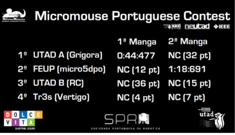 Figura 2.5 – Resultados micromouse portuguese contest.