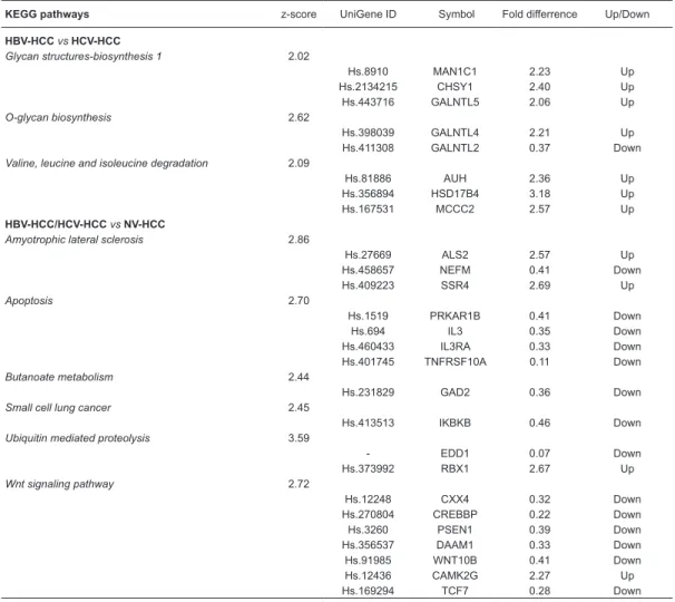 Table 1.  Biological process categories and differentially identified expressed genes for all comparisons.