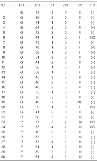 Table 2. Characteristics of breast carcinoma patients with a long- long-term follow-up (at least 5 years) who had paraffin-embedded tu  -mor samples available for analysis.