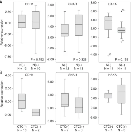 Figure 4. A, CDH1, SNAI1, and HAKAI mRNA expression in tumor specimens according to the presence [N(+)] or absence of lymph  node involvement [N(-)]
