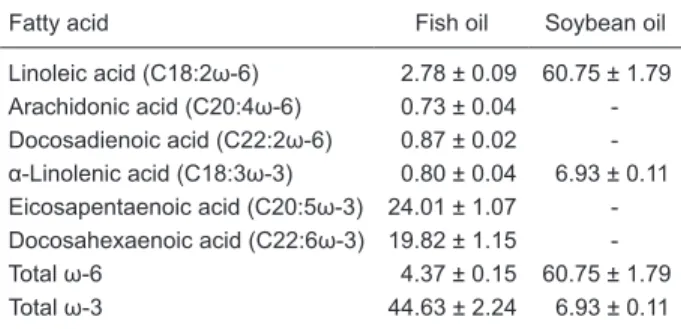 Table 1. Fatty acid composition of the fish and soybean oils used  in the present study.
