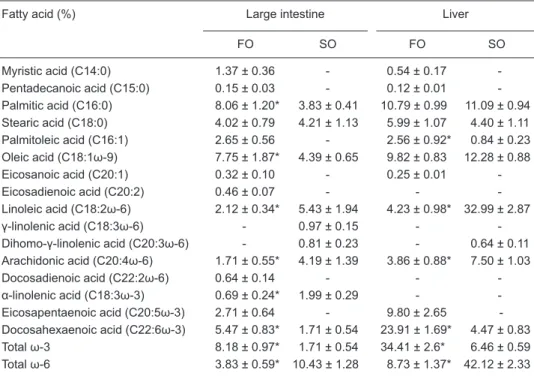 Table 3. Effects of fish oil (FO) or soybean oil (SO) diets on the fatty acid profile of large intestine and  liver of rats treated with 1,2-dimethylhydrazine.