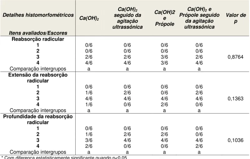Tabela 5 - Escores e análise estatística dos detalhes histomorfométricos no tecido ósseo, após o  reimplante dentário tardio aos 60 dias