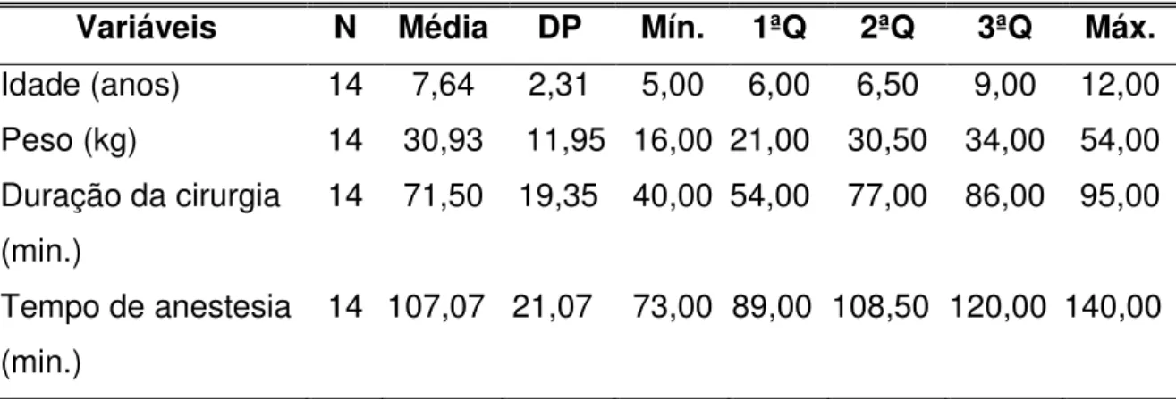 TABELA  1  -  Descritivas  para  as  variáveis  quantitativas  idade,  peso,  duração  da  cirurgia e tempo de anestesia 
