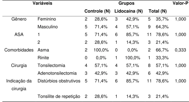 TABELA  3  -  Comparativo  das  variáveis  qualitativas  (gênero,  classificação  do  estado  físico  da  ASA,  comorbidades,  tipo  de  cirurgia  realizada  e  indicação  cirúrgica)  em  crianças  submetidas  à  tonsilectomia  com  ou sem infusão contínua