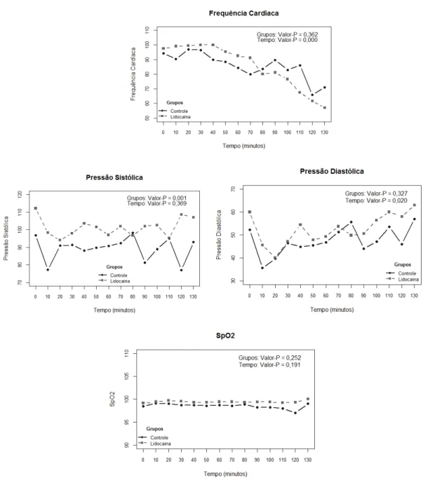 GRÁFICO 2 – Parâmetros hemodinâmicos e SpO 2