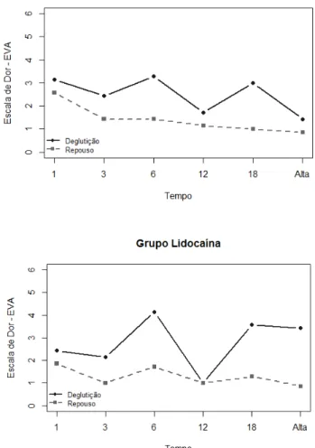 GRÁFICO 5  – Comparativo da EVA em repouso e a deglutição nos grupos 