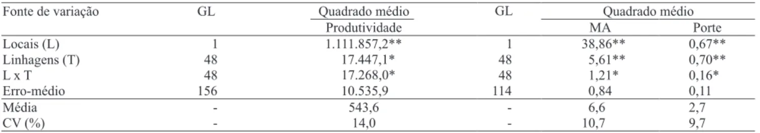 Tabela 1. Resumo da análise conjunta de variância para os caracteres produtividade de grãos (grama por parcela), reação à mancha-angular (MA) (notas de 1 a 9) e porte (notas de 1 a 5).
