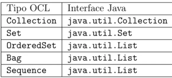 Tabela 3.3: Mapeamentos de tipos coleção de OCL para Java Tipo OCL Interface Java