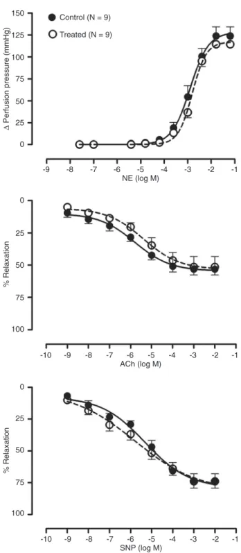 Figure 2 shows typical microphotographs of aortic root  sections.  Rapamycin-treated  mice  displayed  a  marked  reduction  in  the  area  of  oil-red-O-stained  atherosclerotic  plaque compared with control mice
