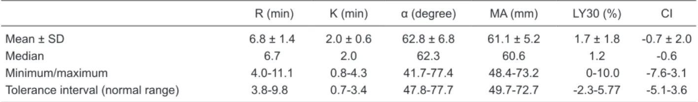 Table 3. Number of test results outside the reference normal range proposed by the manufacturer.