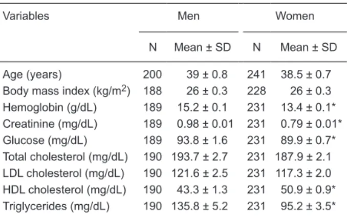 Table 2. Demographic, clinical and laboratory characteristics of  the men and women of the study sample.