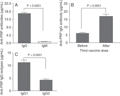 Figure 1B shows the geometric means (GM) of specific  IgG levels before and one month after the 3rd vaccine dose  in all volunteers