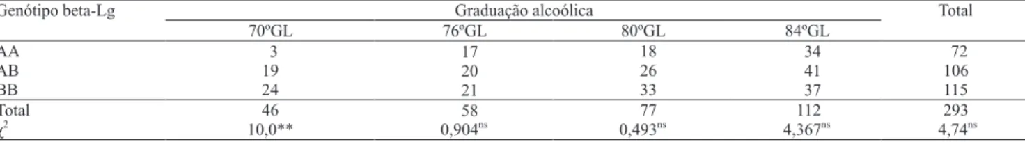 Tabela 4. Efeito do polimorfismo genético da beta-lactoglobulina sobre o número de amostras instáveis à prova do álcool, nas graduações alcoólicas 70, 76, 80 e 84ºGL.