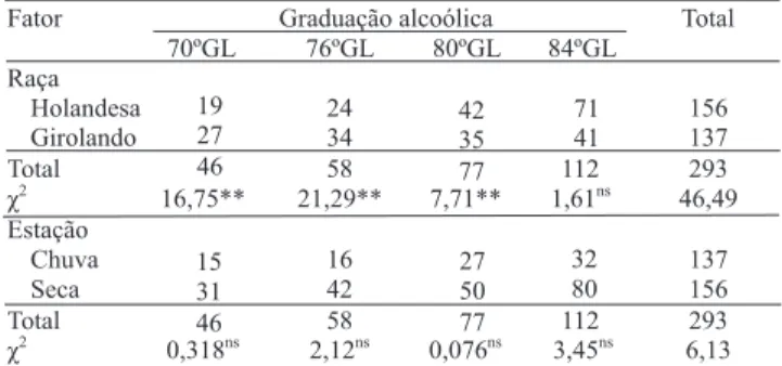 Tabela 6. Efeito da raça e da sazonalidade sobre a estabilidade do leite quanto à prova do álcool nas graduações alcoólicas 70, 76, 80 e 84ºGL.