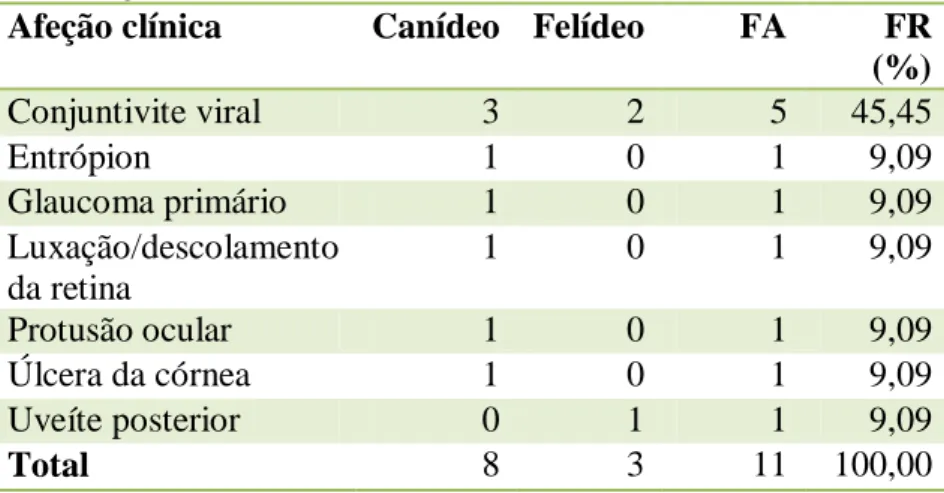 Tabela  15-  FA  e  FR  dos  casos  assistidos  na  especialidade  de  oftalmologia. 