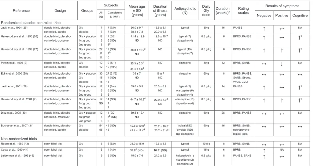 Table 1. Glycine adjuvant therapy for schizophrenia.