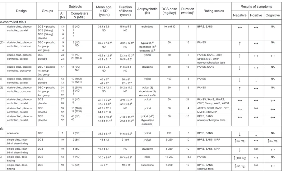 Table 2. D-cycloserine adjuvant therapy for schizophrenia.