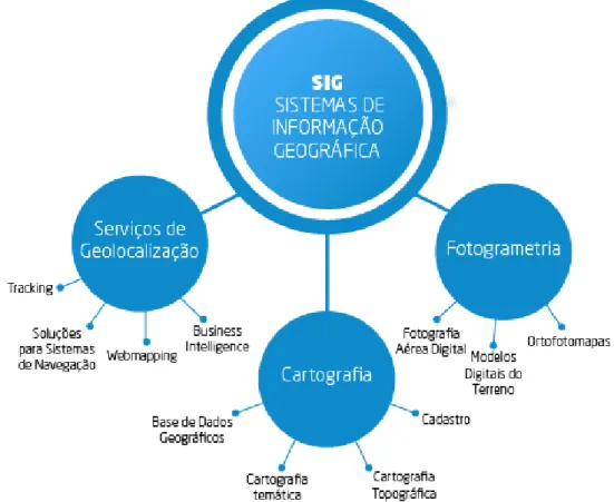 Figura 2.5 – Constitui¸c˜ ao de um SIG.(Fonte:(InfoPortugal, 2013))