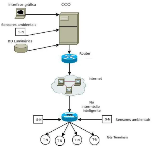 Figura 3.1 – Diagrama de constitui¸c˜ ao do SCIP