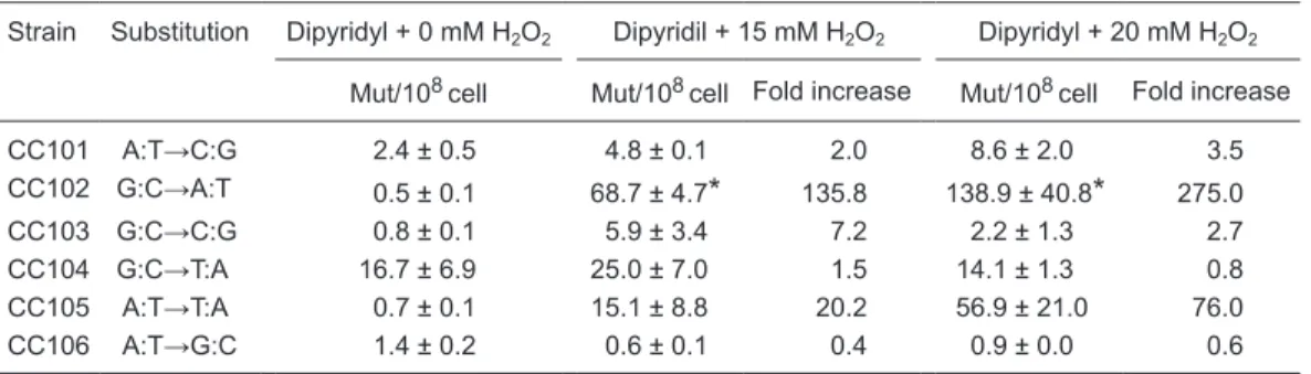 Table 3. Mutagenesis of CC culture strains exposed to dipyridyl and H 2 O 2 . 