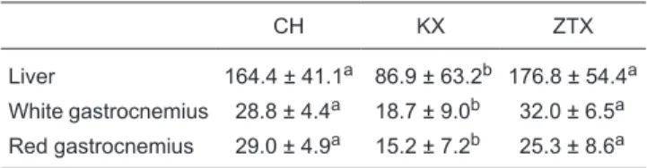 Table 1 presents the hepatic and muscular glycogen Table 1. Glycogen concentration in hepatic and muscle tissues 