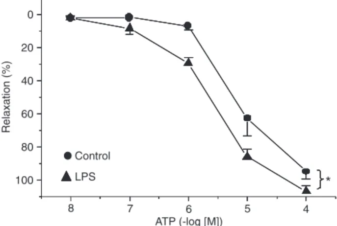 Figure 1. Rat vascular ring reactivity. Thoracic aortas were har- har-vested  16  h  after  lipopolysaccharide  (LPS)  or  saline   adminis-tration  and  their  relaxation  in  response  to ATP  was  measured