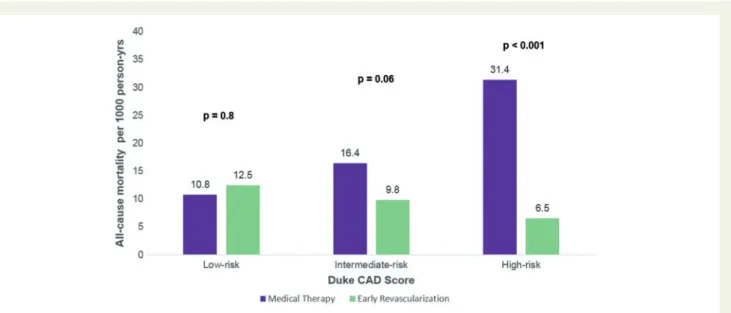 Figure 2 Kaplan–Meier survival curves by severity of CAD. The five unadjusted observed survival differences were similar in low risk (A) but diverged early in the intermediate (B) and high risk groups (C).