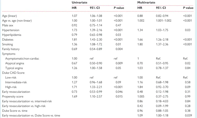 Table 3 Cox proportional hazard models for the prediction of all-cause mortality