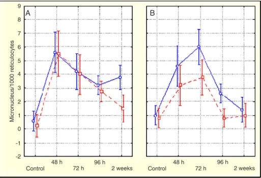 Figure 3.  Micronucleus (MN) frequency in  A, 3- and B , 12-week-old male (blue full line) and female (red dashed line) mice exposed  to 0.5 µg/kg diethylstilbestrol