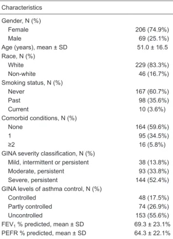 Table 1 shows the clinical characteristics of the patients. 