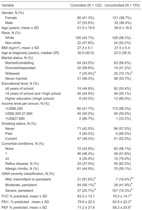 Table 2. Clinical characteristics of the patient sample and their relationship to asthma control  classification.