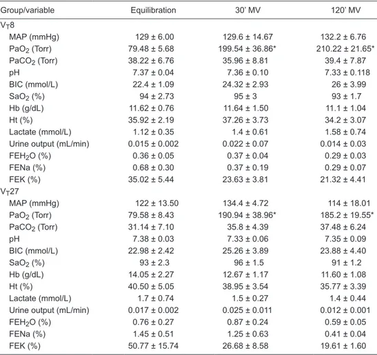 Table  1  shows  the  physiologic  variables  of  the  two  Table 1. Changes in physiologic variables over 120 min of mechanical ventilation with tidal volume of 8 